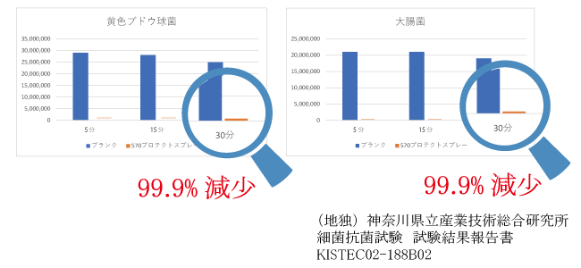 抗菌効果のグラフ図