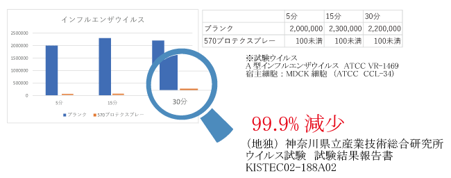 抗ウイルス効果のグラフ図