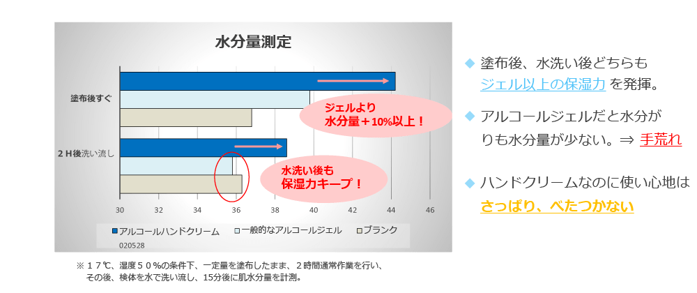 保湿力の比較