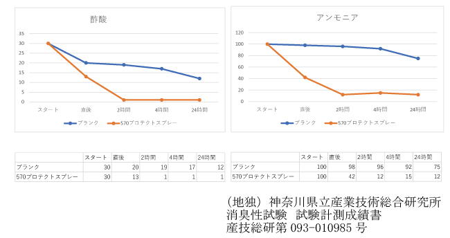 消臭効果のグラフ図