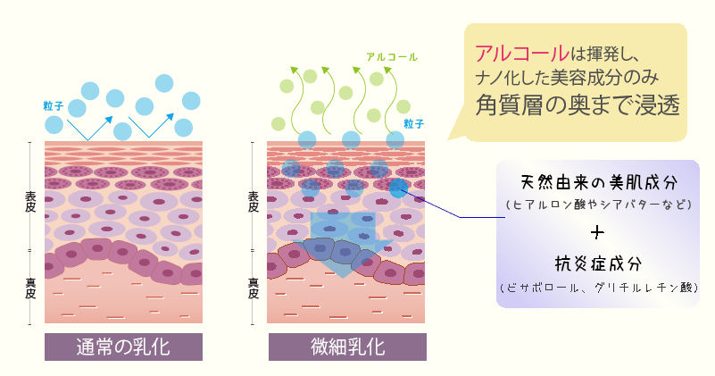 乳化と微細乳化の違い