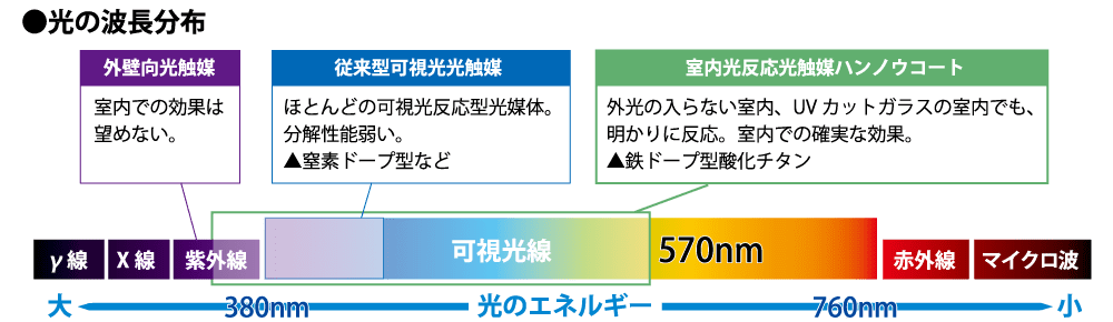 光の波長分布